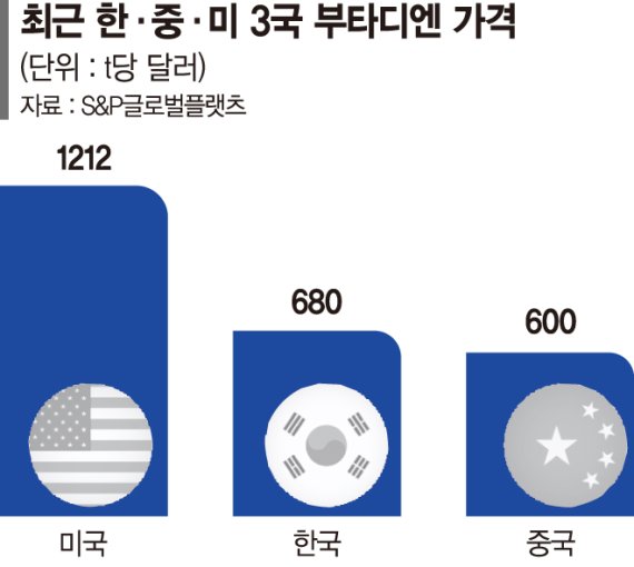 석화업계 ‘부타디엔’ 수출 호조 올해도 이어질까