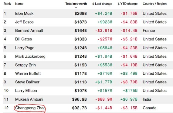블룸버그 억만장자 지수 - 블룸버그 갈무리