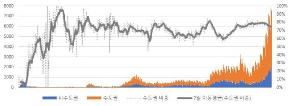 코로나19 확진자 수도권 및 비수도권 비중. (사진=경기연구원 제공) *재판매 및 DB 금지