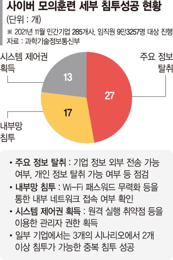 기업 60% 웹·업무서버 보안에 ‘구멍’