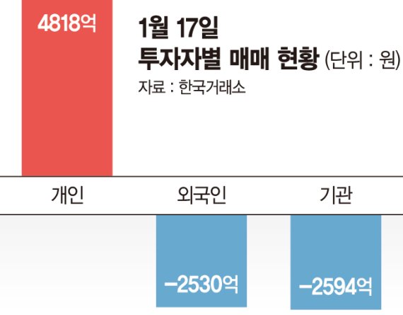 금리인상에 LG엔솔 변수까지…코스피 2900 깨졌다 [머니무브 본격화]