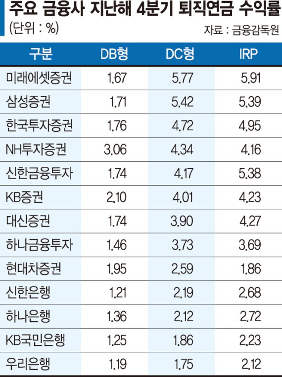 은행보단 증권사 수익률 앞서… DB형 1.51%·DC형 2.95% [한숨만 나오는 퇴직연금]