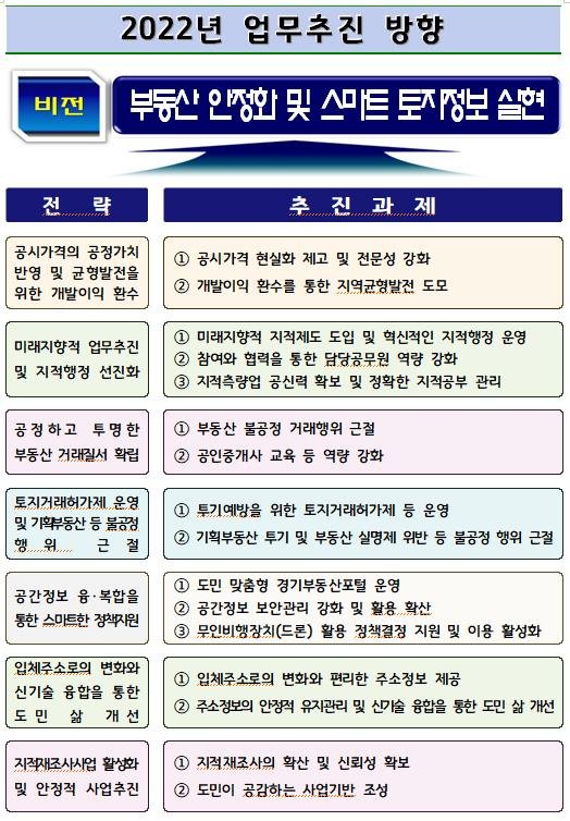 경기도, 올해 추진 부동산·토지정보 82개 추진 과제 선정