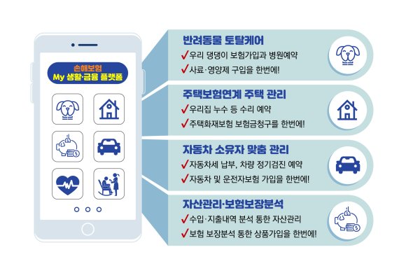 '손해보험 My 생활·금융 플랫폼' 제공 서비스 예시