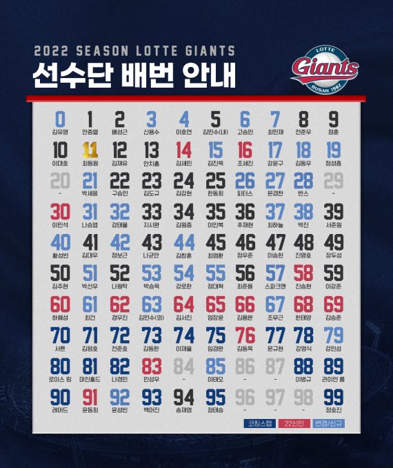 롯데 자이언츠의 2022시즌 등번호.(롯데 자이언츠 제공) © 뉴스1
