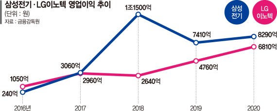 삼성전기·LG이노텍, ‘영업익 1조 돌파’ 사상최대 실적 예고