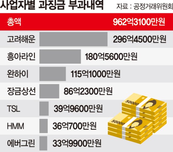 15년간 운임담합…선사 23곳 과징금 962억 [해상운임 담합 962억 과징금]