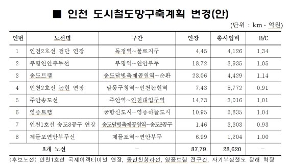 인천 도시철도망 8개 노선 구축계획 변경 확정