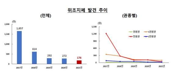 코로나19 장기화에 위조지폐 '또 역대최소'