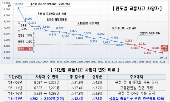 지난해 교통사고 사망자, 첫 2000명대 돌입… 국토부 "화물차 사고 안전대책 강화"