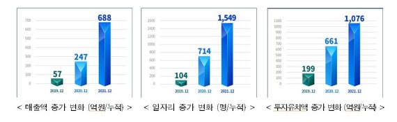 'ICT규제 샌드박스 3년' 모바일 고지서 등 77건 서비스 나왔다