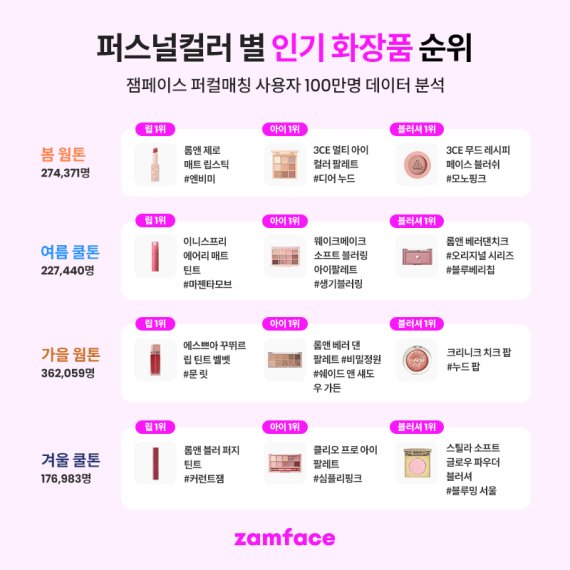 잼페이스 퍼스널컬러 별 인기 화장품 순위.(잼페이스 제공) © 뉴스1