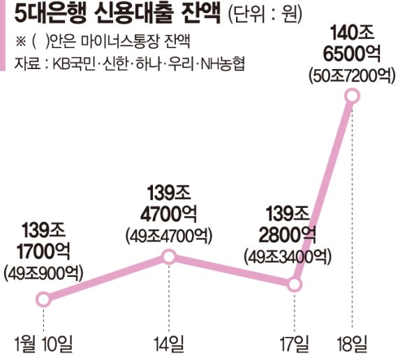 은행 신용대출 하루새 1조 훌쩍… '빚투·영끌' 부른 LG엔솔 청약 [IPO 새 역사 쓴 LG엔솔]