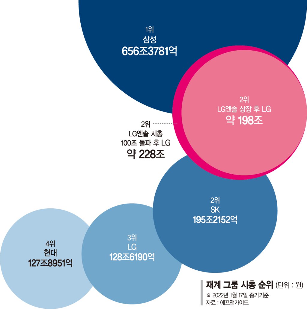 LG그룹 전체 시총 127조 → 200조… SK 제치고 2위 넘본다 [IPO 새 역사 쓴 LG엔솔] - 파이낸셜뉴스