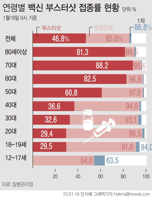 [서울=뉴시스] 코로나19 예방접종대응추진단에 따르면 지난 19일 0시 기준 코로나19 3차 접종자는 전날보다 26만1355명 늘어 누적 2400만4666명이다. 18~59세의 3차 접종 예약률은 51.2%, 대상자 중 60.1%다. (그래픽=안지혜 기자) hokma@newsis.com