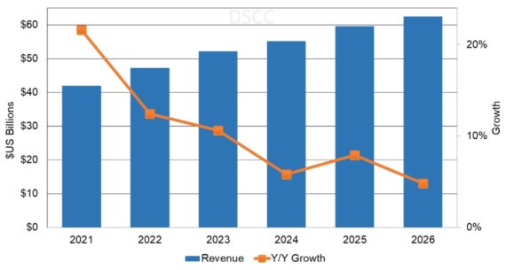 2021~2026년 전세계 OLED 패널 매출 전망(DSCC 제공). © 뉴스1 /사진=뉴스1
