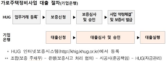 가로주택정비사업 탄력... 시중은행서 2.9% 저리 융자 가능