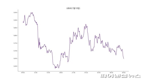 20일 오전 9시 현재 가상자산 거래소 업비트 원화마켓에 상장된 모든 가상자산을 기준으로 산정한 업비트 마켓 인덱스(UBMI) 지수는 9648.3포인트로 3일 연속 하락하며 전날보다 2.5% 하락했다. 비트코인의 지배적인 영향력을 제외한 시장의 흐름을 확인할 수 있는 UBAI 지수도 3.44% 하락했다./사진=fnDB