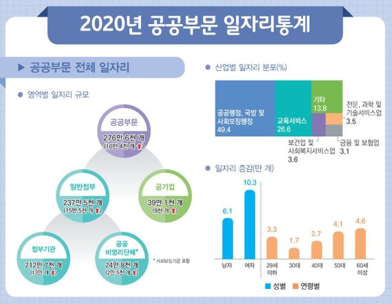 코로나 첫해 고용 한파, 정부 일자리로 버텼다…16.4만개 증가