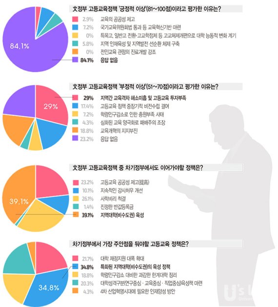 대학 구성원 77.8% "文 정부 고등교육정책 '부정적'"