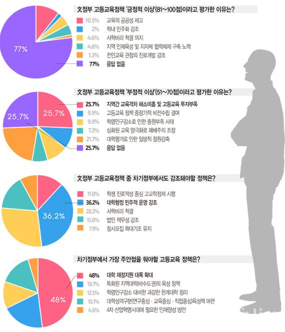 대학 구성원 77.8% "文 정부 고등교육정책 '부정적'"