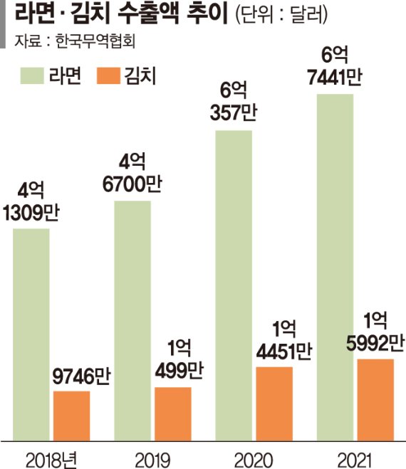 "I ♥ 라면·김치" 수출액 10% 이상 늘며 해외인기 입증