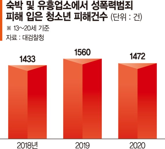 무인텔로 끌려간 미성년자들… 출입 막는 사람이 없다