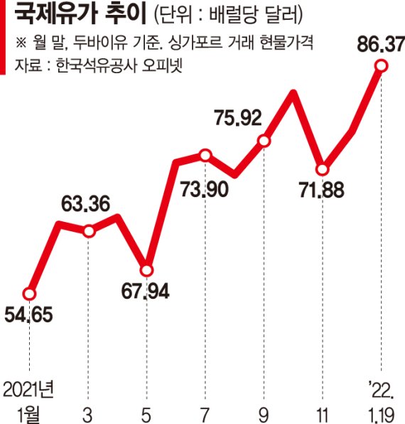 들끓는 유가…'인플레 전쟁'에 폭탄 던졌다