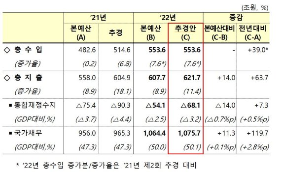 [1월추경] 초과세수 활용...국가채무는 1100조 육박