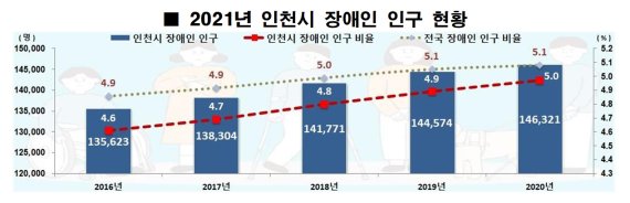 인천시 거주 장애인 14만6321명…2021 인천시 장애인 통계 작성