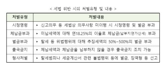 세법 위반 시의 처벌유형 및 내용. 주중 한국대사관 손영준 국세관 및 중국세무법률&컨설팅 한정훈 회계사 제공