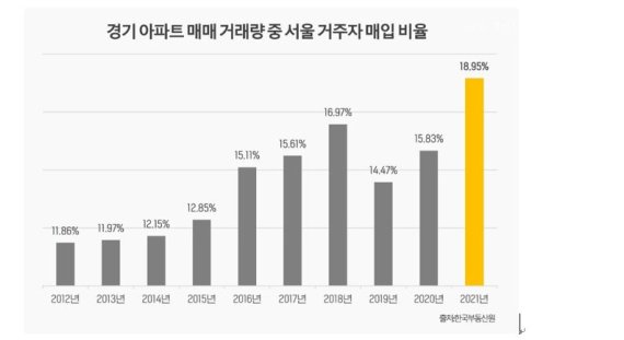 서울 평균 집 값 13억원 돌파.. 경기도 이주 '탈 서울 현상' 가속화