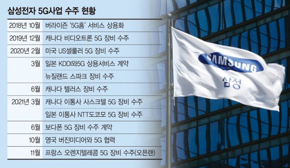 삼성 5G, 英·美서 성공적 데뷔… 글로벌시장 확장 '신호탄'