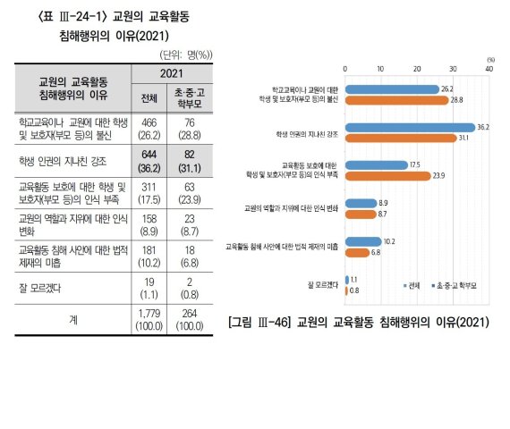 한국교육개발원(KEDI)의 '2021년 교육여론조사' 결과 중 '교권침해의 원인' 부분. (KEDI 보고서 갈무리) © 뉴스1
