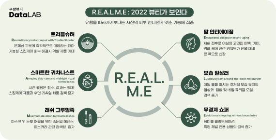 쿠팡, 빅데이터로 분석한 2022 뷰티 트렌드 'R.E.A.L.M.E' 발표