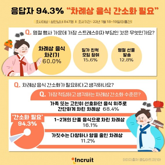 성인남녀 94.3% "차례상 간소화 필요"