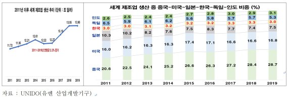 韓제조업 고용, 5년 간 삼성전·현대차 국내직원수 만큼 감소