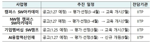 청년미소 프로젝트 주요 사업별 추진일정. (사진=과학기술정보통신부 제공) *재판매 및 DB 금지