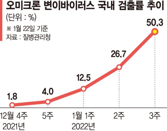 오미크론 50% 돌파... 설 방역이 최대변수 [오미크론 50% 돌파]