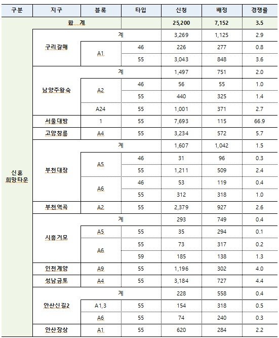 [서울=뉴시스] 신혼희망타운 4차 사전청약 접수결과.