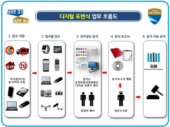 경기도 특사경, '디지털 포렌식' 통해 범죄 증거 수집 등 기여