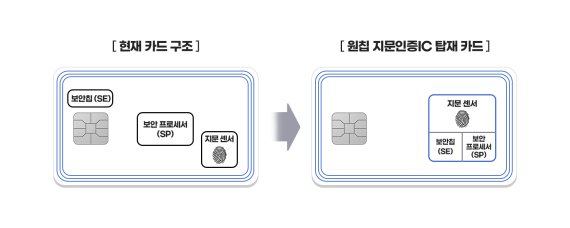 '3가지 칩을 하나로' 삼성전자, 생체 인증카드용 원칩 지문인증IC 선봬