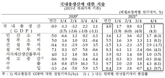 2021년 경제성장률 전년비 4.0%↑…11년 만에 최고