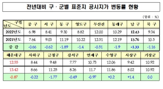 부산지역 전년대비 구·군별 표준지 공시지가 변동률 현황