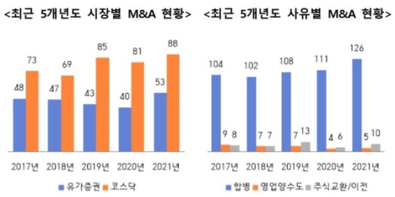 최근 5년간 기업인수합병(M&A) 현황. 한국예탁결제원 제공