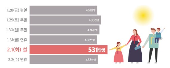 설 일자별 이동인원. 출처 : 국토교통부