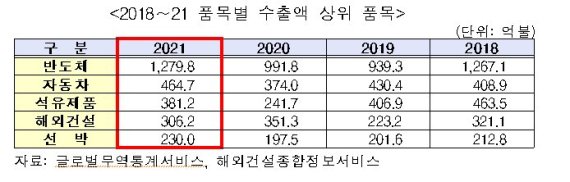 해외건설 수주, 57년 만에 누적액 9000억 달러 돌파