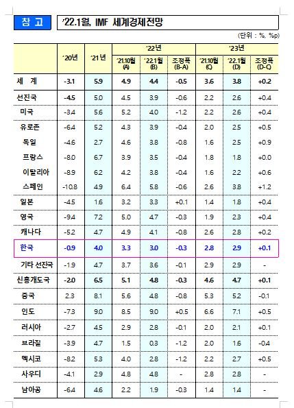 IMF, 올 한국성장률 3%…소폭 하향