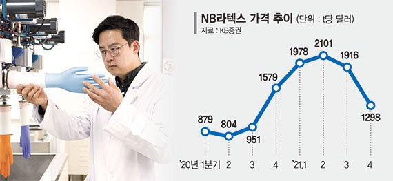 NB라텍스 가격 반등 기대에… 추가 증설 나선 석화업계