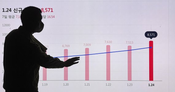 코로나19 하루 확진자가 8571명으로 사상 최다를 기록한 25일 서울 송파구청 기획상황실의 모니터에 확진자 수가 표시되고 있다. 사진=박범준 기자